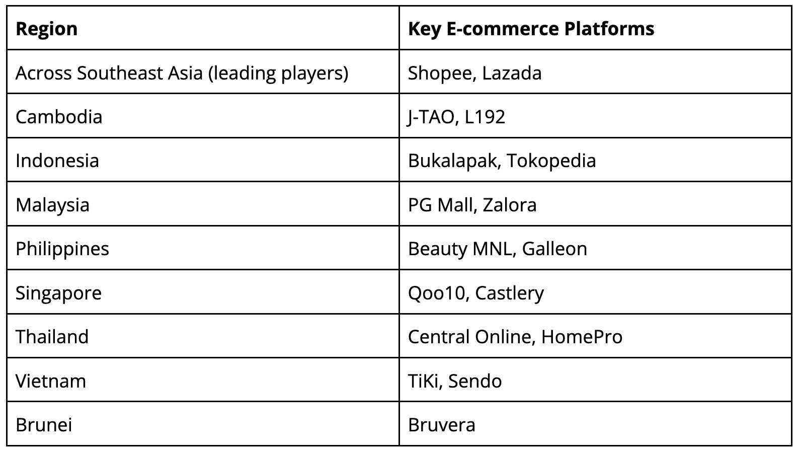 Key e-commerce players in SEA